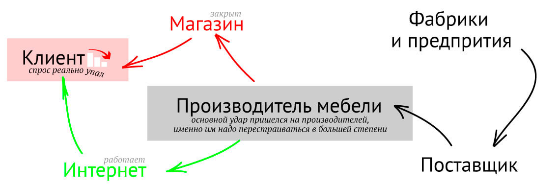 Схема работы мебельного вынка в условиях кризиса и эпидемии коронавируса